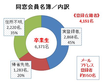 同窓会名簿内訳